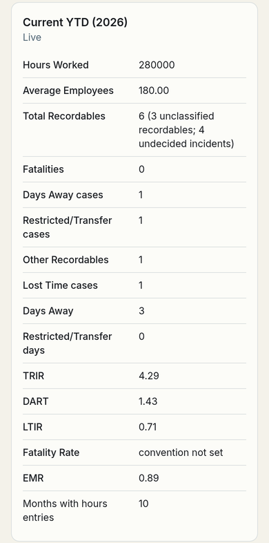 The current year-to-date column of the scorecard on a phone for a sample company: hours worked, average employees, total recordables with 3 unclassified recordables and 4 undecided incidents beside the total, then TRIR, DART, LTIR and EMR.