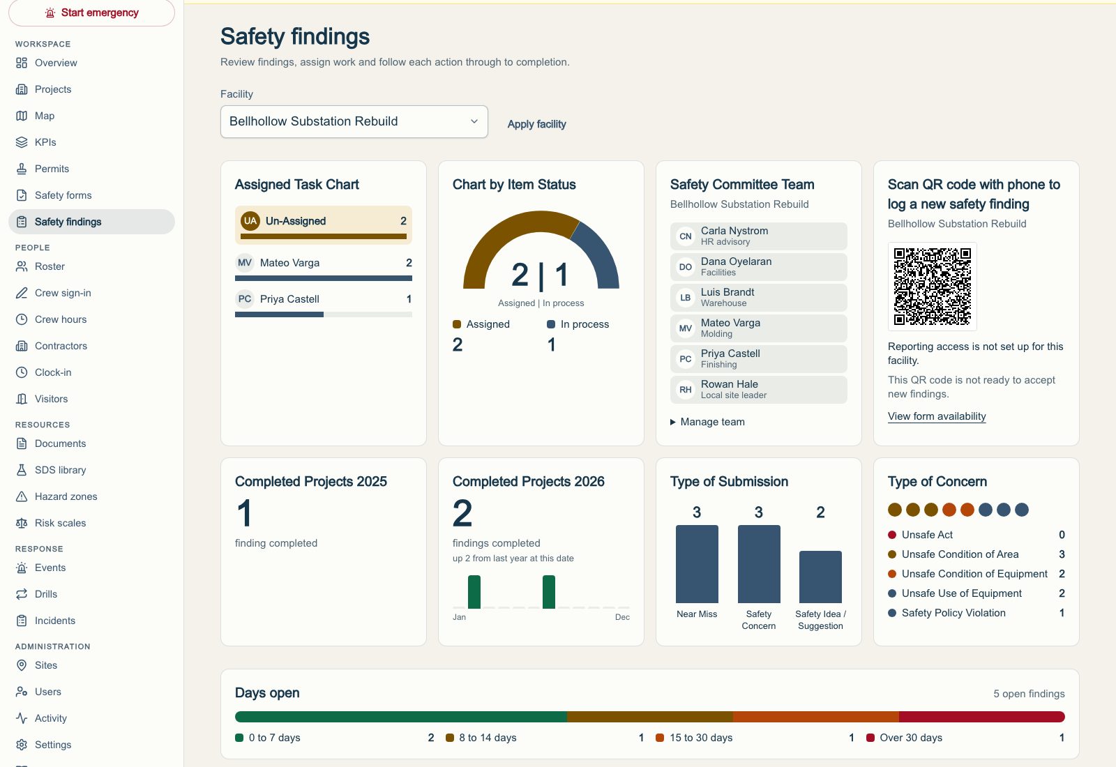 Panora demonstration dashboard showing finding status, ownership and days open.