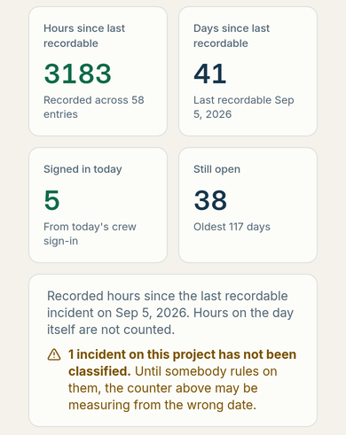 Four tiles on a phone: 3183 hours and 41 days since the last recordable, 5 signed in today, 38 still open, and the note that one incident is not classified.